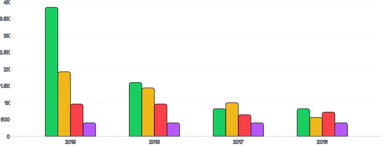 BarChart - group-series