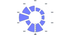 BarChart - radial-vertical-arcpadding