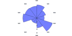 BarChart - radial-vertical