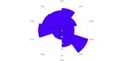 BarChart - radial-vertical