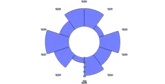 BarChart - radial-vertical-yrange
