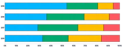 Bars - horizontal-stacked-percent