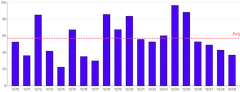 Bars - vertical-average-annotation-rule