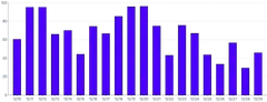 Bars - vertical-basic