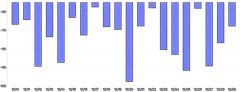 Bars - vertical-calculated-value-domain-negative