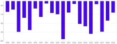 Bars - vertical-calculated-value-domain-negative