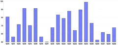 Bars - vertical-calculated-value-domain-positive