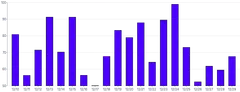 Bars - vertical-calculated-value-domain-positive