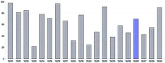 Bars - vertical-customize-individual-styles