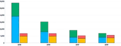 Bars - vertical-grouped-and-stacked
