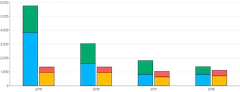 Bars - vertical-grouped-and-stacked