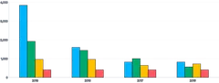 Bars - vertical-grouped
