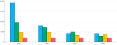 Bars - vertical-grouped