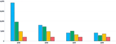 Bars - vertical-grouped-stacked-or-both-transition