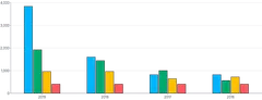 Bars - vertical-grouped-stacked-or-both-transition