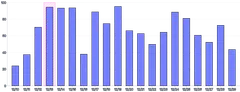 Bars - vertical-highlight-individual-bar
