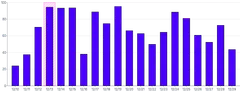 Bars - vertical-highlight-individual-bar