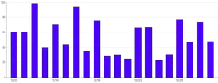 Bars - vertical-limit-ticks-count