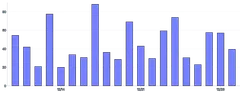 Bars - vertical-limit-ticks-second-scale