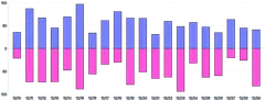Bars - vertical-multiple-diverging