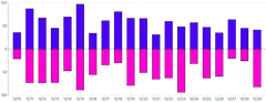 Bars - vertical-multiple-diverging