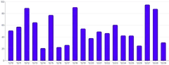 Bars - vertical-rounded-top-only