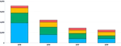 Bars - vertical-stacked