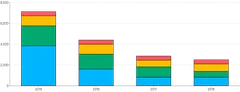 Bars - vertical-stacked