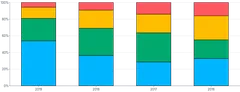 Bars - vertical-stacked-percent