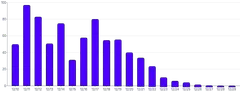 Bars - vertical-stagger-tween-on-mount-rounded-edge