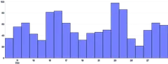 Bars - vertical-time-scale-with-interval-months