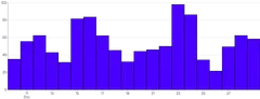 Bars - vertical-time-scale-with-interval-months