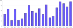 Bars - vertical-tooltip-and-bar-highlight