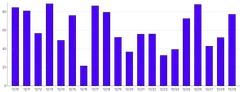 Bars - vertical-tween-on-mount