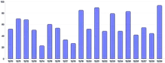 Bars - vertical-tween-on-mount-rounded-edge