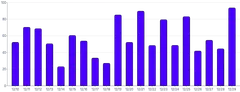 Bars - vertical-tween-on-mount-rounded-edge