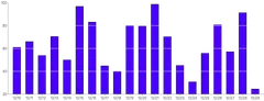 Bars - vertical-with-grid-on-top