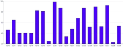 Bars - vertical-with-grid-on-top-mix-blend