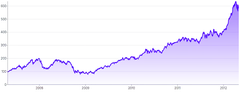 BrushContext - integrated-brush-(x-axis)