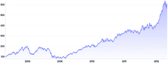 BrushContext - integrated-brush-(y-axis)