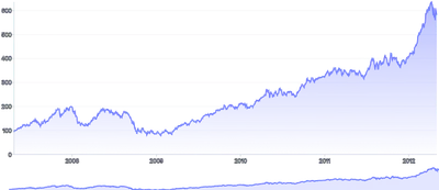 BrushContext - separate-chart-(filter-data)