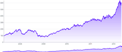 BrushContext - separate-chart-(filter-data)