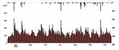 Chart - compound-separate-scales-with-stacked-charts-with-inverted-range-top-down