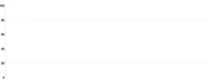 Grid - tick-count-null