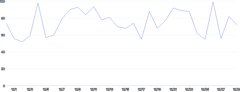 LineChart - basic