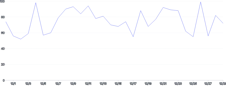 LineChart - basic