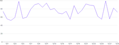LineChart - basic