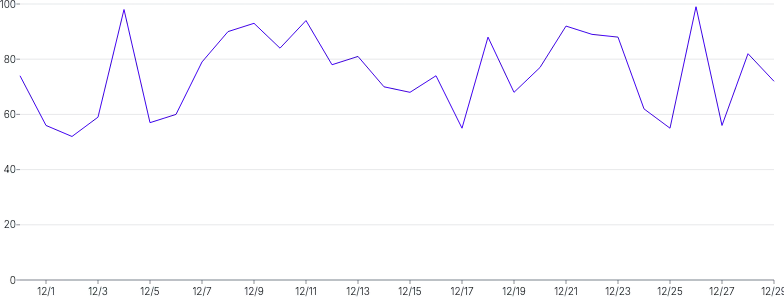 LineChart - basic