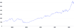 LineChart - brush