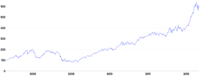LineChart - brush
